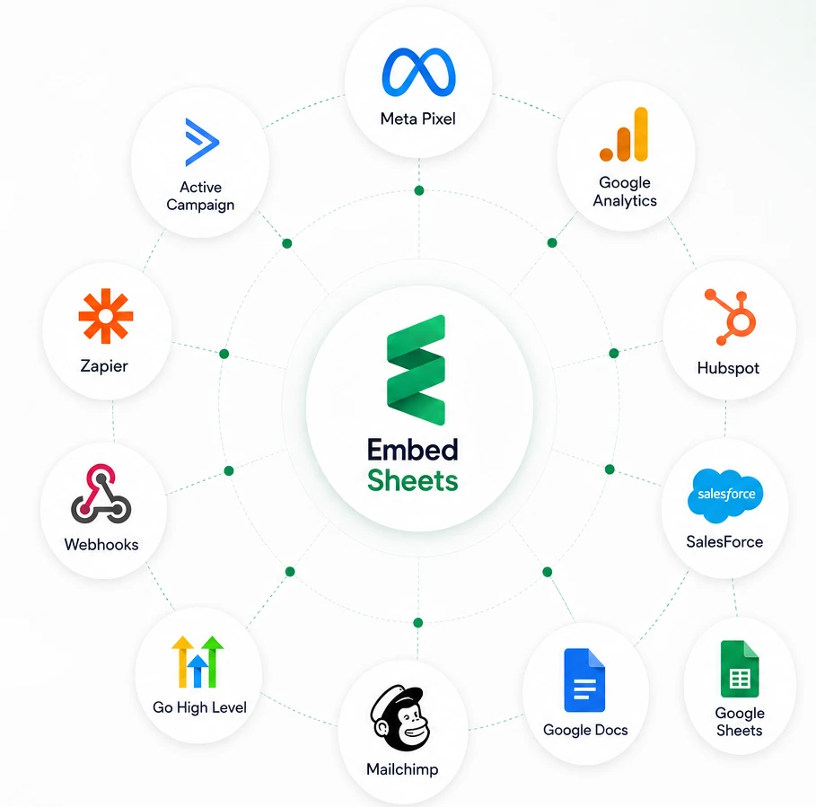 Embedsheets at the centre of a ring of the tools it connects to: Meta Pixel, Google Analytics, HubSpot, Salesforce, Google Sheets, Google Docs, Mailchimp, Go High Level, Webhooks, Zapier and ActiveCampaign